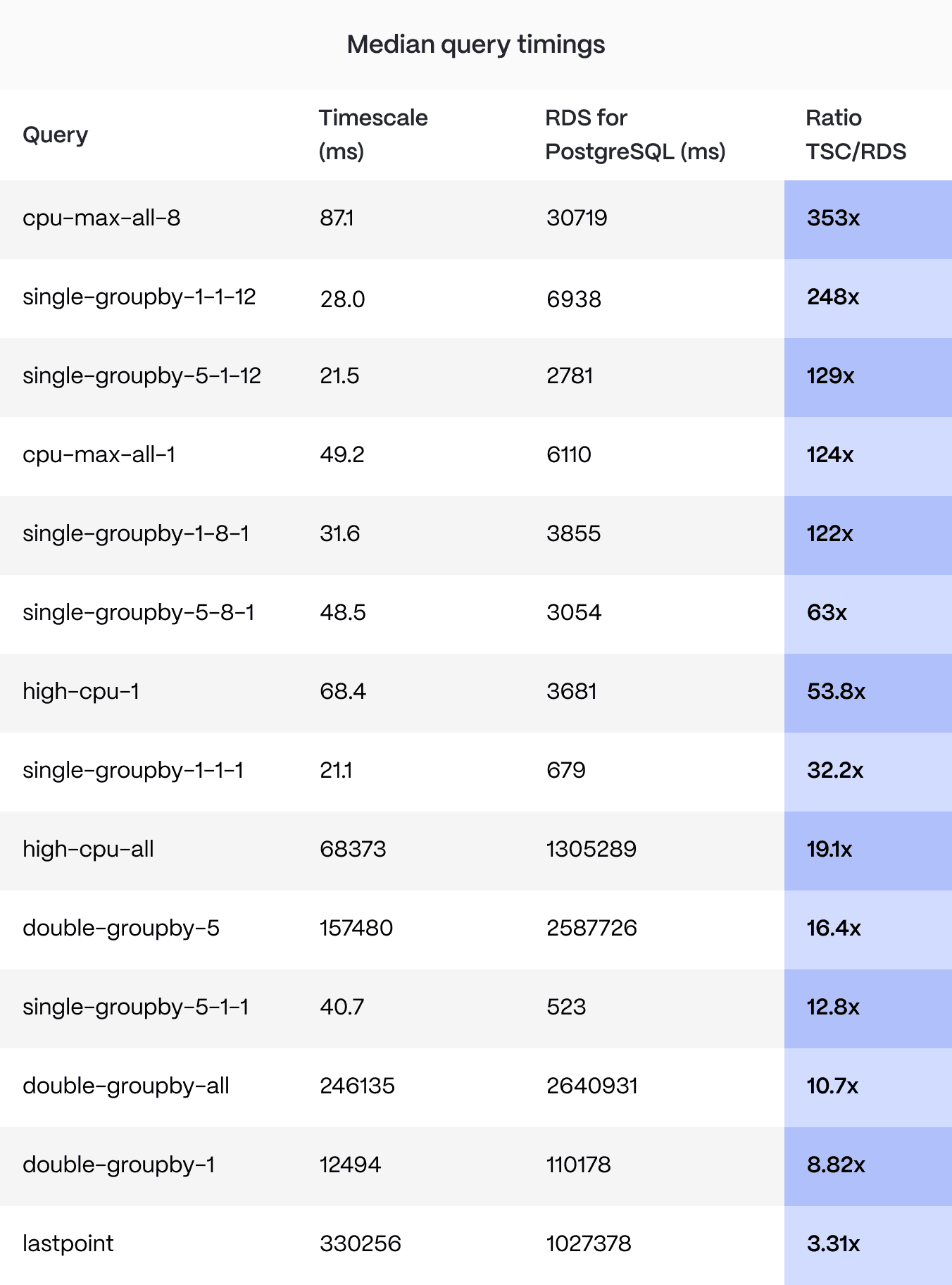 A table of the median query times in the benchmark between Timescale Cloud and RDS for time-series data