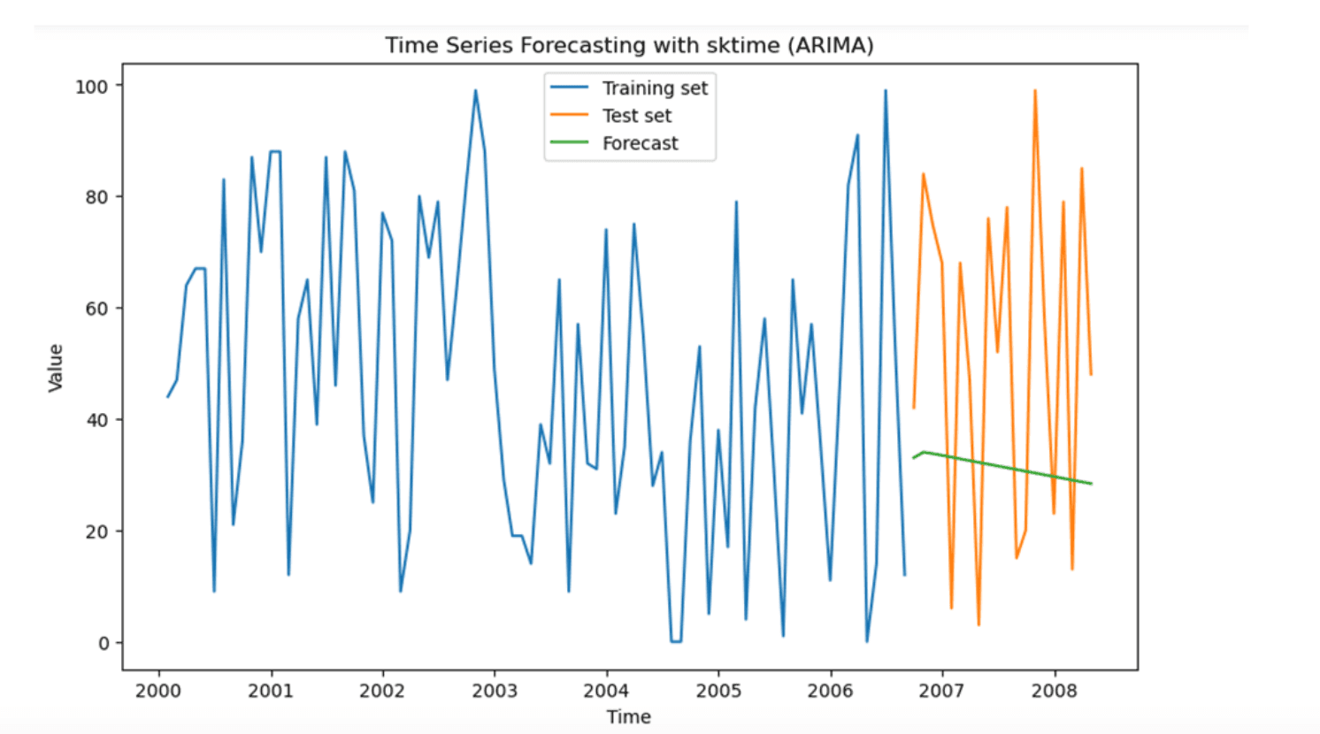 Time series forecasting in Python with sktime (ARIMA)