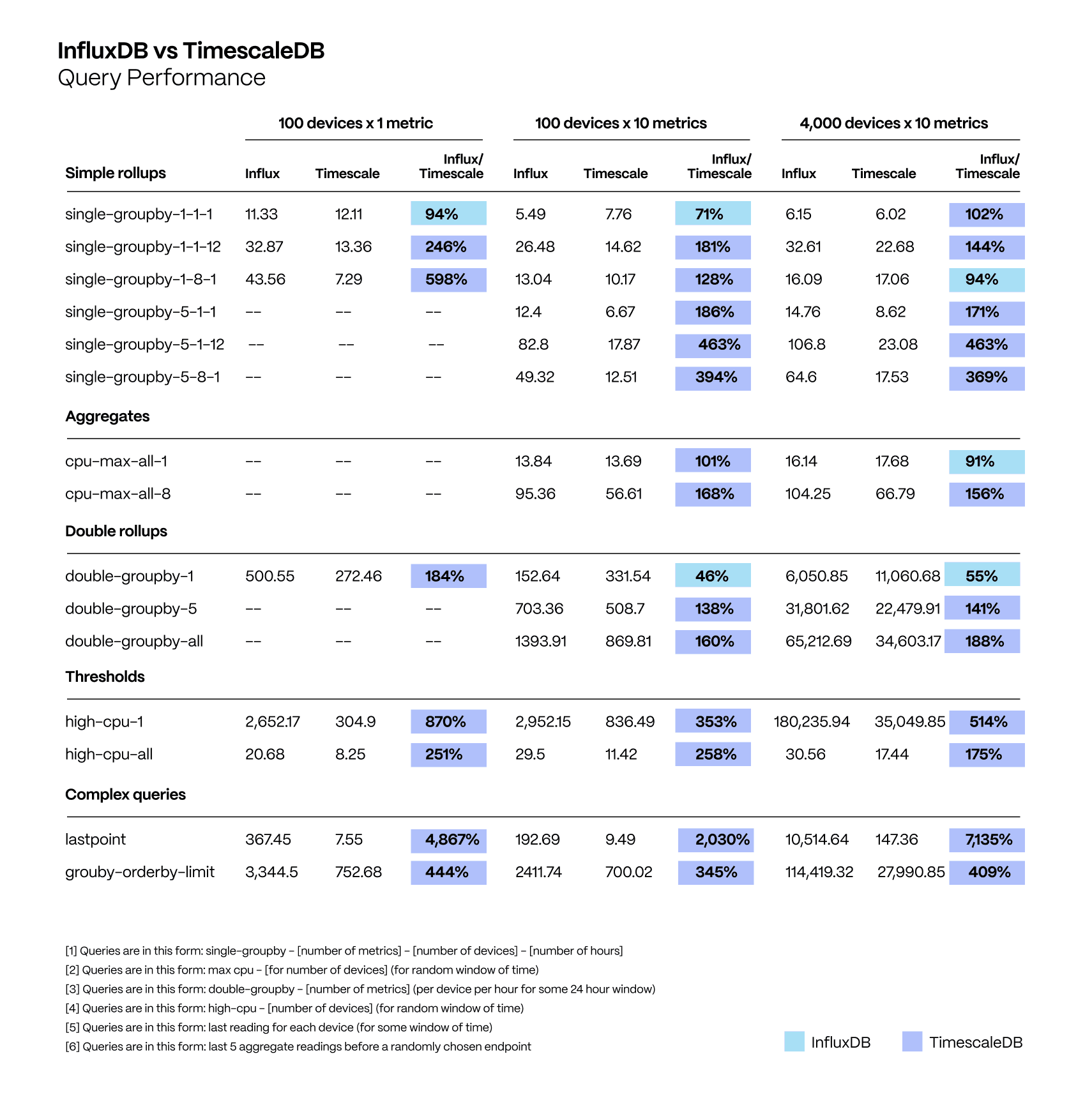 Table showing results of query performance between TimescaleDB and InfluxDB