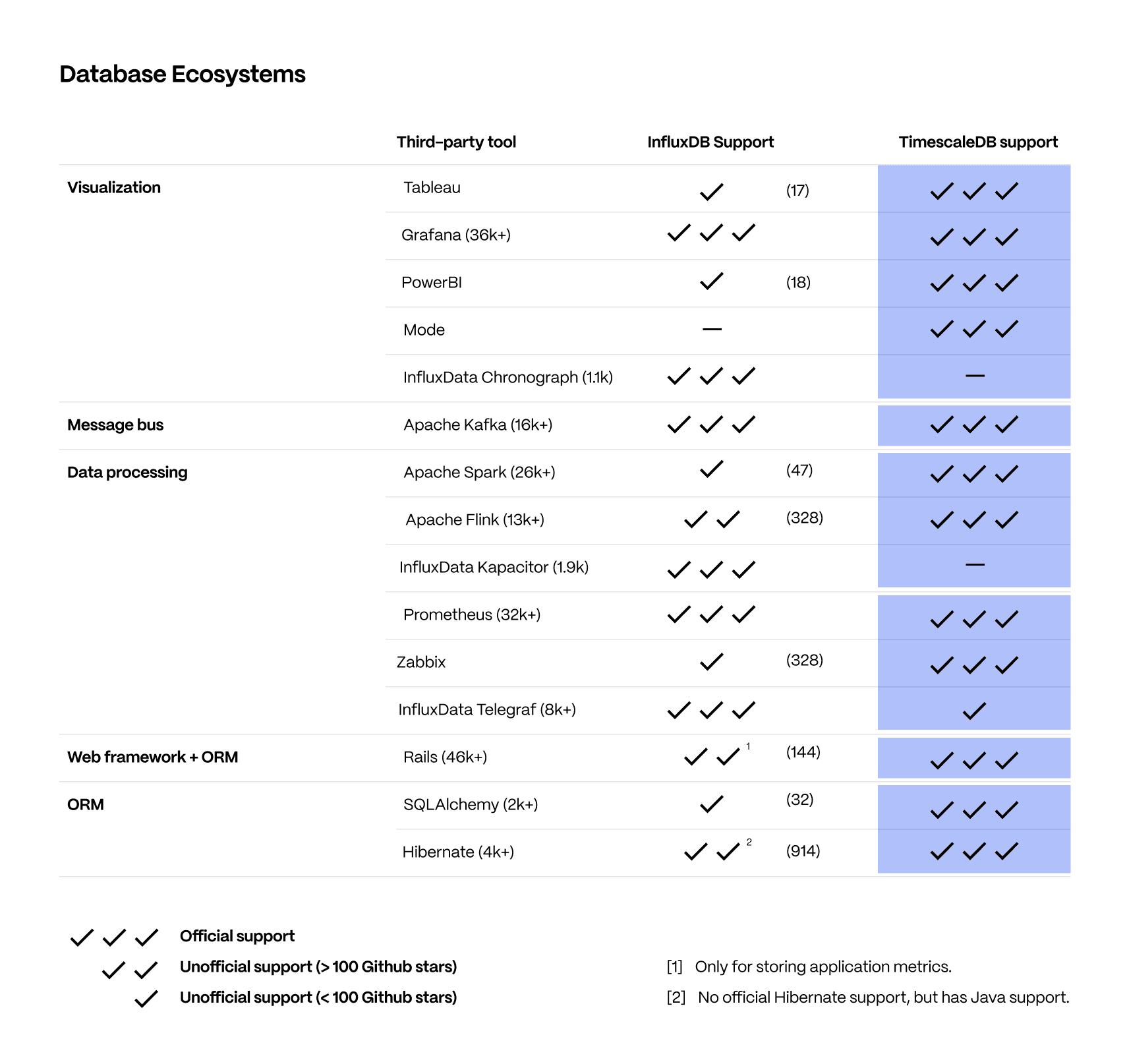 Chart comparing ecosystem differences between TimescaleDB and InfluxDB