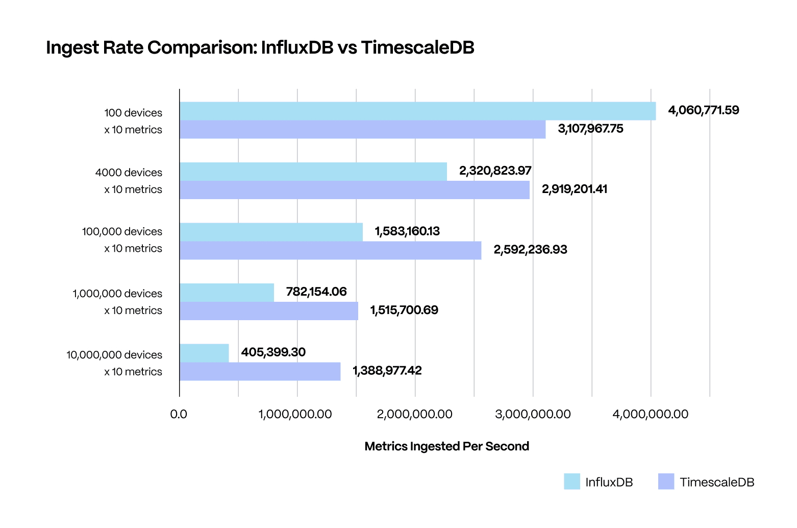 Chart showing metrics ingested per second between InfluxDB and Timescale. Timescale exhibits better performance