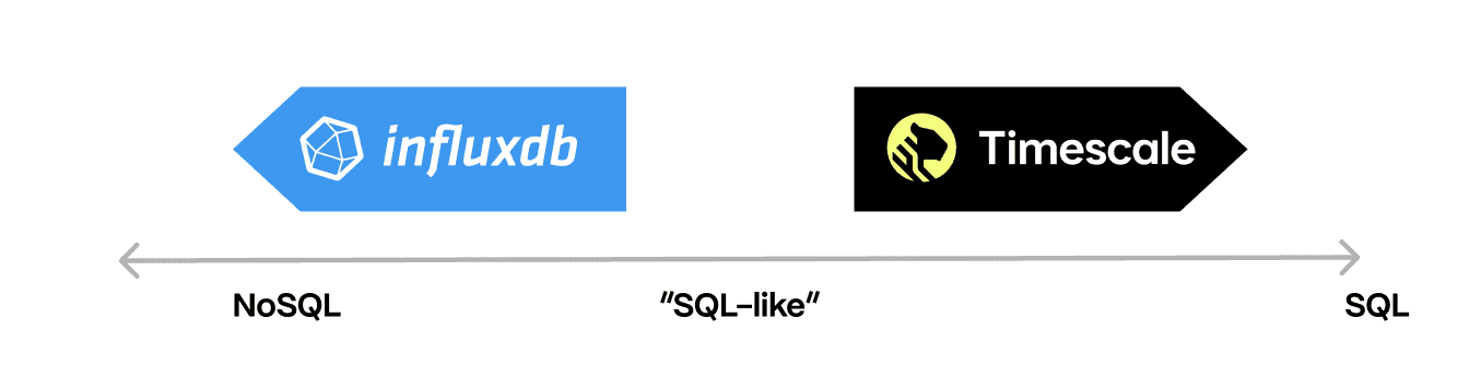 Diagram showing where InfluxDB and TimescaleDB stand on the SQL vs NoSQL spectrum Influx is more toward noSQL, while TimescaleDB is SQL o