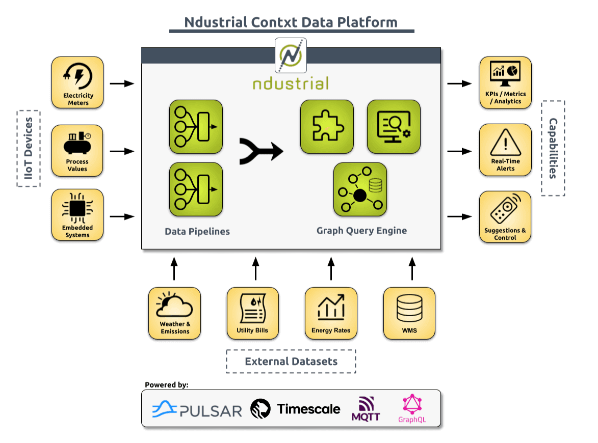 A diagram of the company’s high-level data architecture