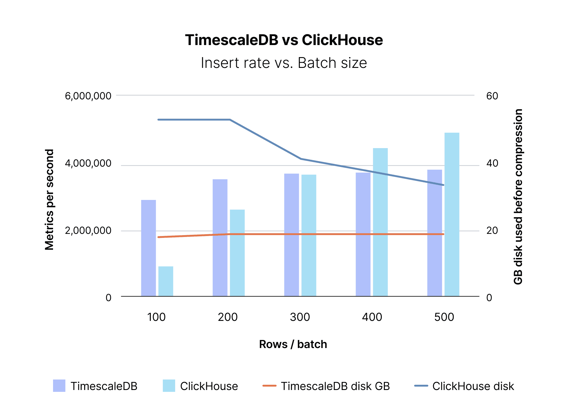 Insert comparison of TimescaleDB and ClickHouse with small batch sizes. TimescaleDB outperforms and uses 2.7x less disk space.