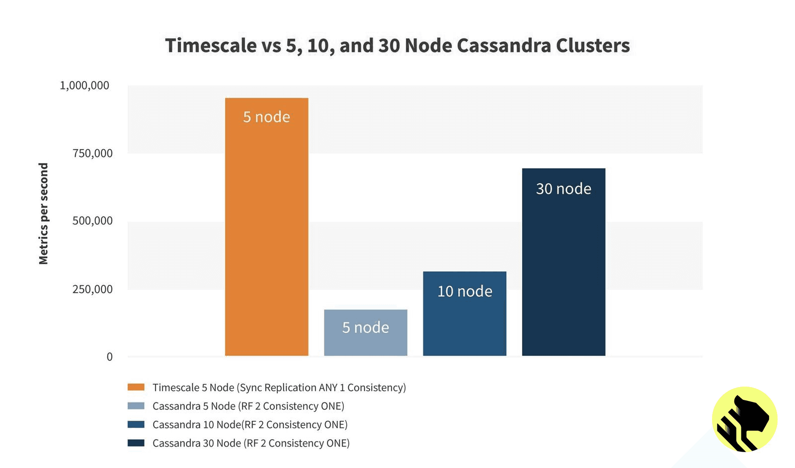 30 Cassandra nodes performing 27 % slower than 5 TimescaleDB nodes