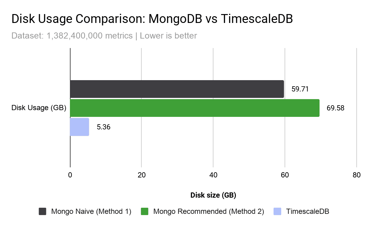 TimescaleDB has 10x smaller disk storage footprint than both MongoDB methods.