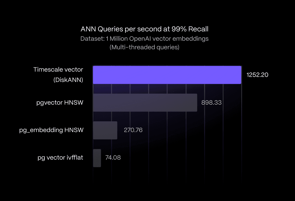 Timescale Vector’s new DiskANN-inspired index outperforms all existing PostgreSQL index types when performing approximate nearest neighbor searches at 99 % recall on one million OpenAI embeddings