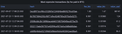 Most expensive transactions (by fee paid in BTC)