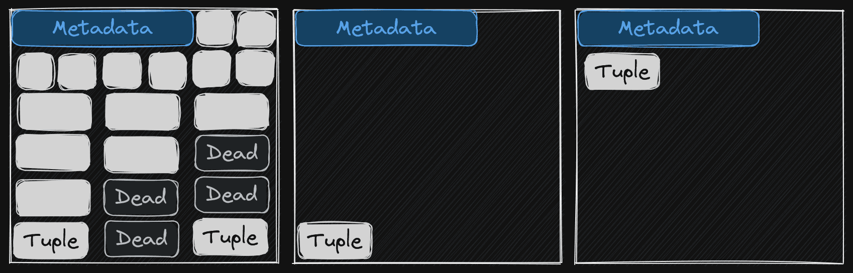 A visualization of table bloat in PostgreSQL. Pages contain many dead tuples and a lot of empty space