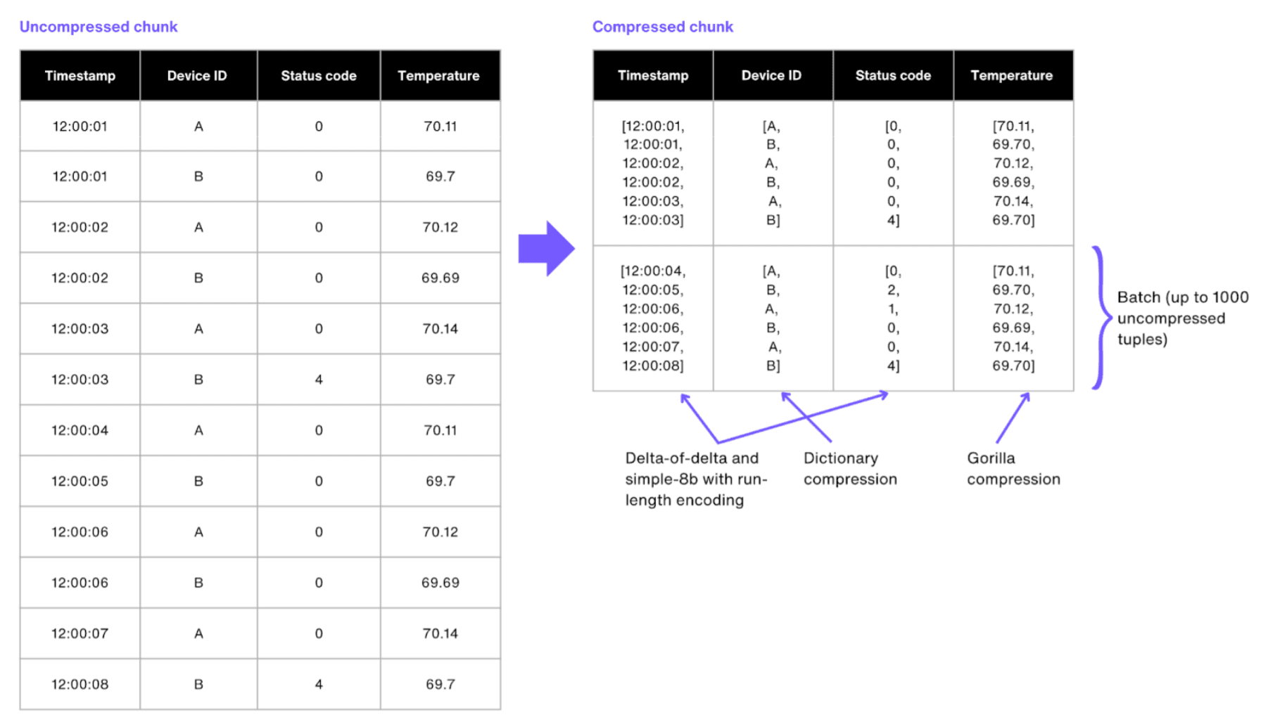 Timescale’s columnar compression design