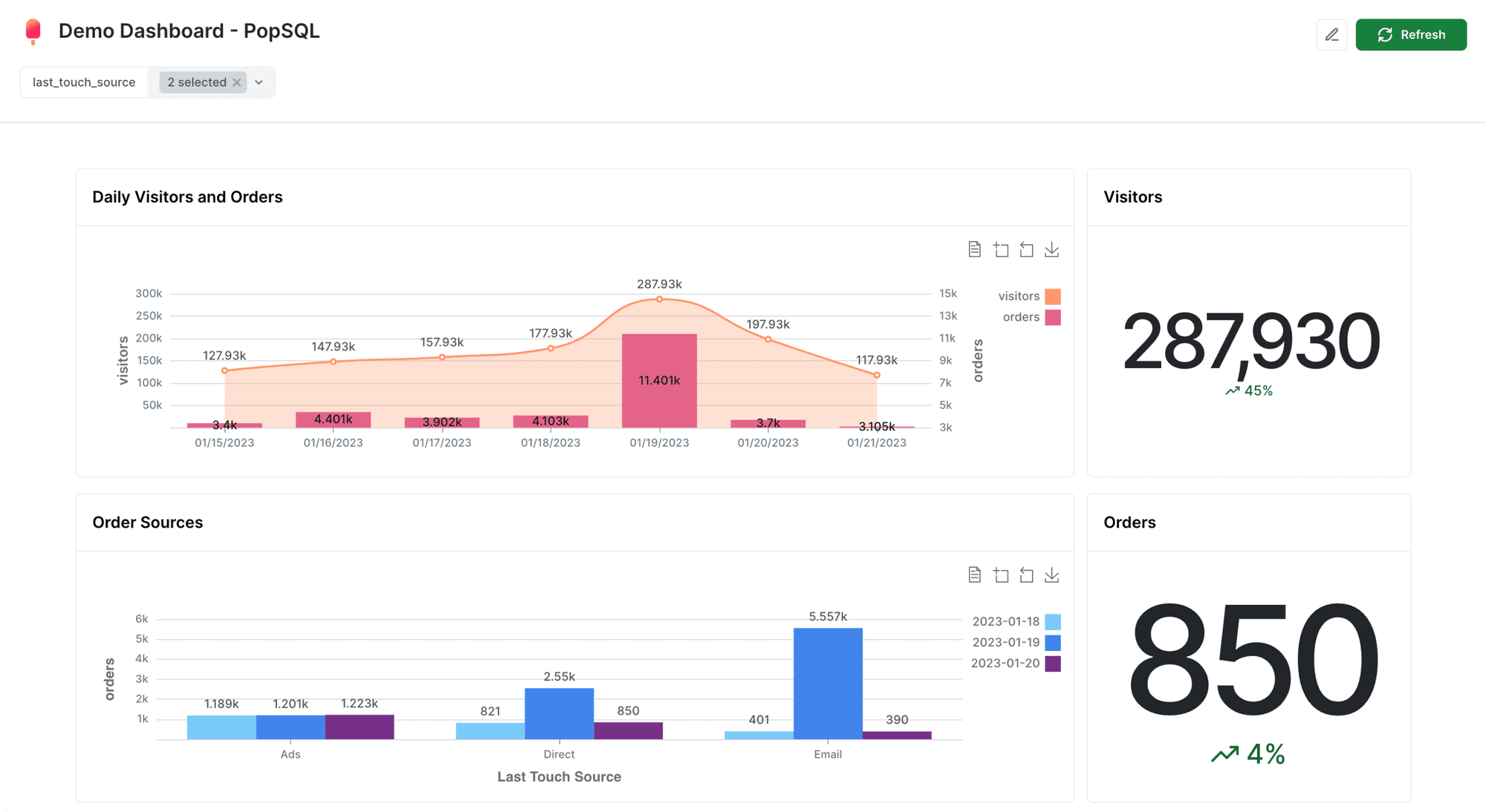 Several graphs with the number of daily visitors and orders, and the order sources in the PopSQL editor