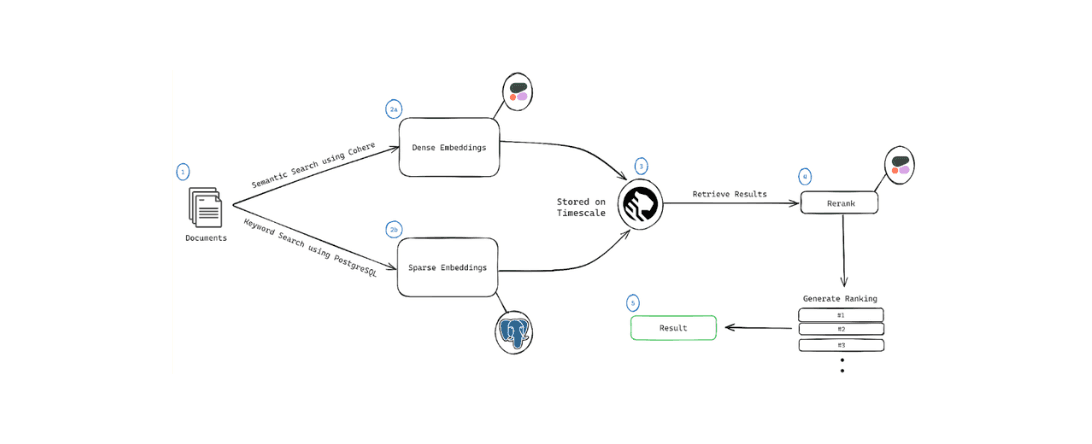 Hybrid search engine architecture diagram using pgvector and Cohere