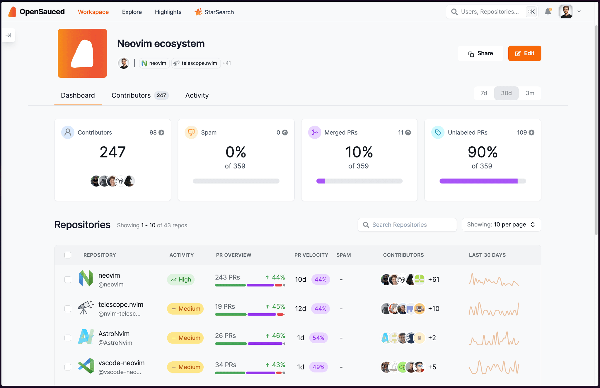 OpenSauced page that tracks the Neovim ecosystem, showing different metrics such as contributors, spam, and merged PRs