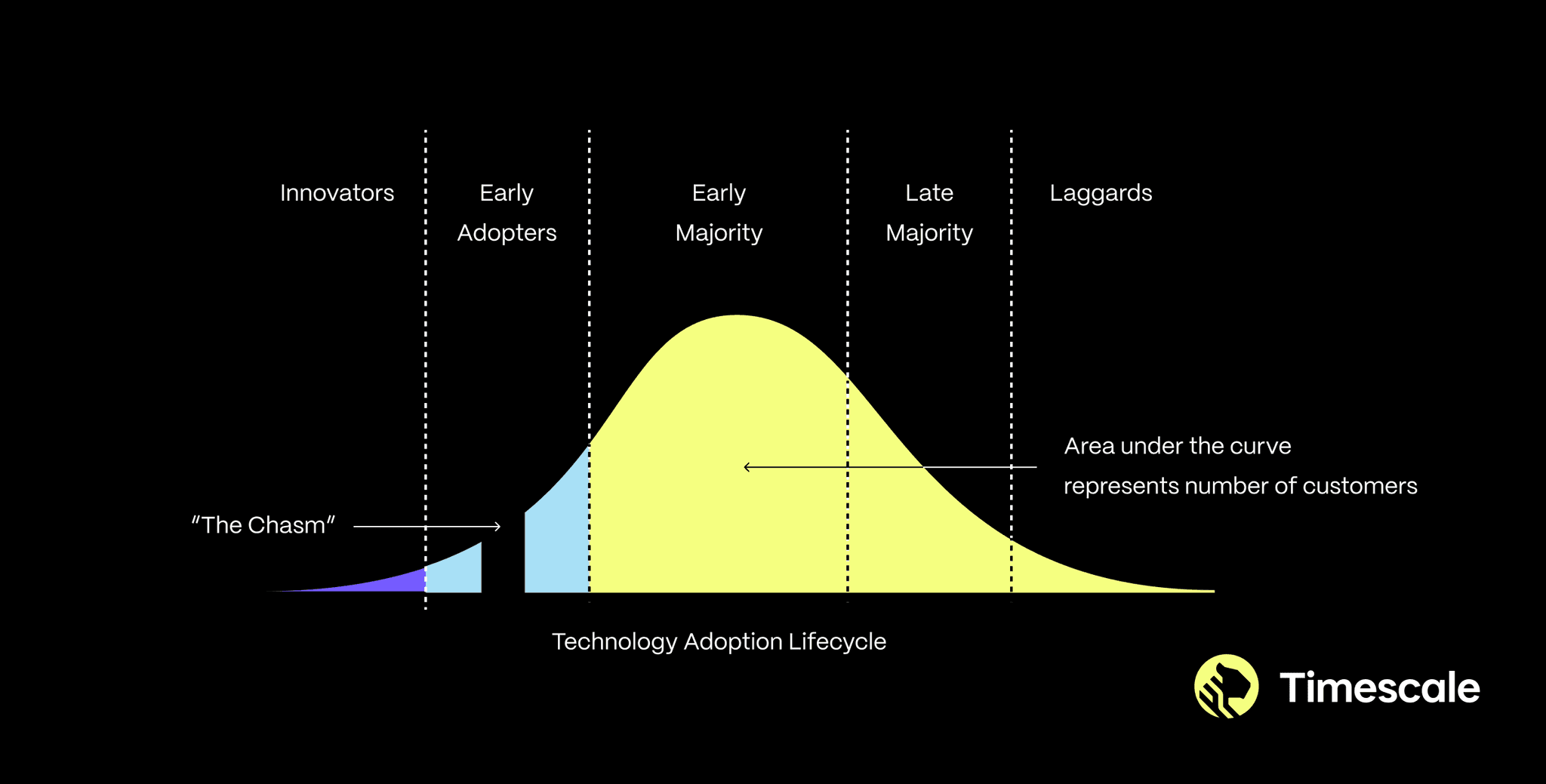 A diagram representing the technology adoption lifecycle as per Moore's book "Crossing the Chasm"