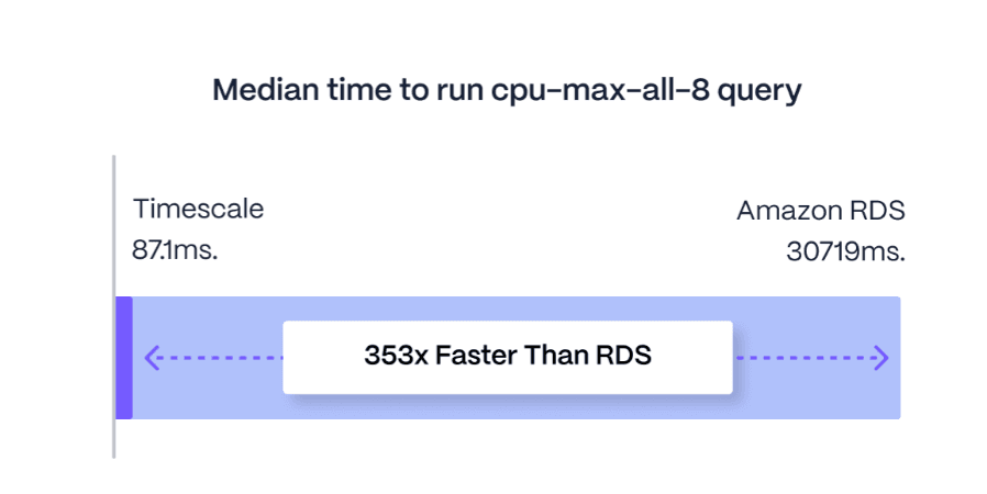 A bar graph showing that Timescale is 353x faster than RDS for median time to run the cpu-max-all-8 query