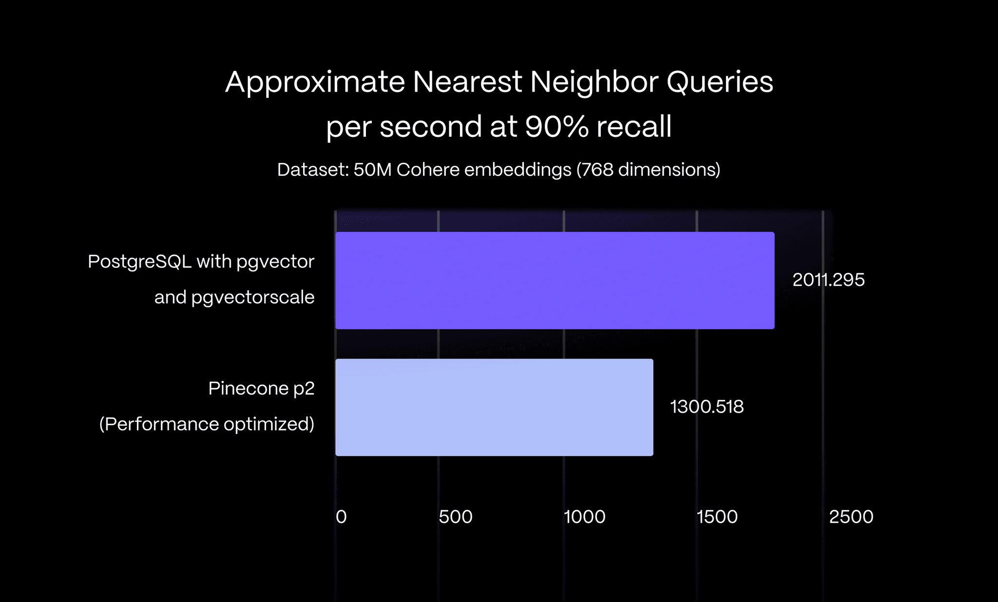 A bar graph showing that PostgreSQL achieves 1.5x higher query throughput (queries per second) for approximate nearest neighbor queries at 90 % recall.