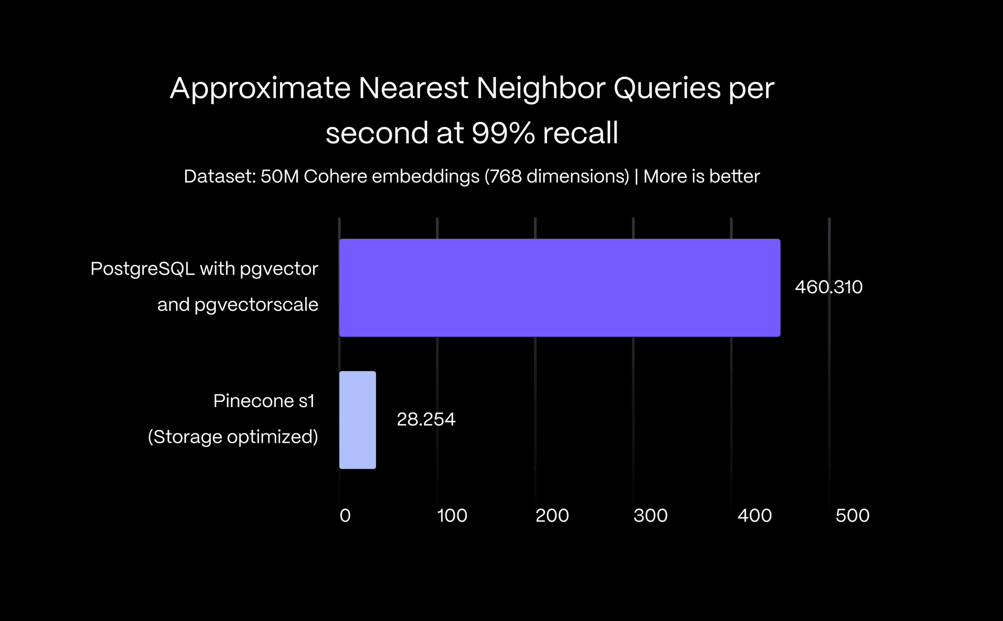 A bar graph showing that PostgreSQL with pgvector and pgvectorscale achieves 16x higher query throughput (queries per second) for approximate nearest neighbor queries at 99 % recall.