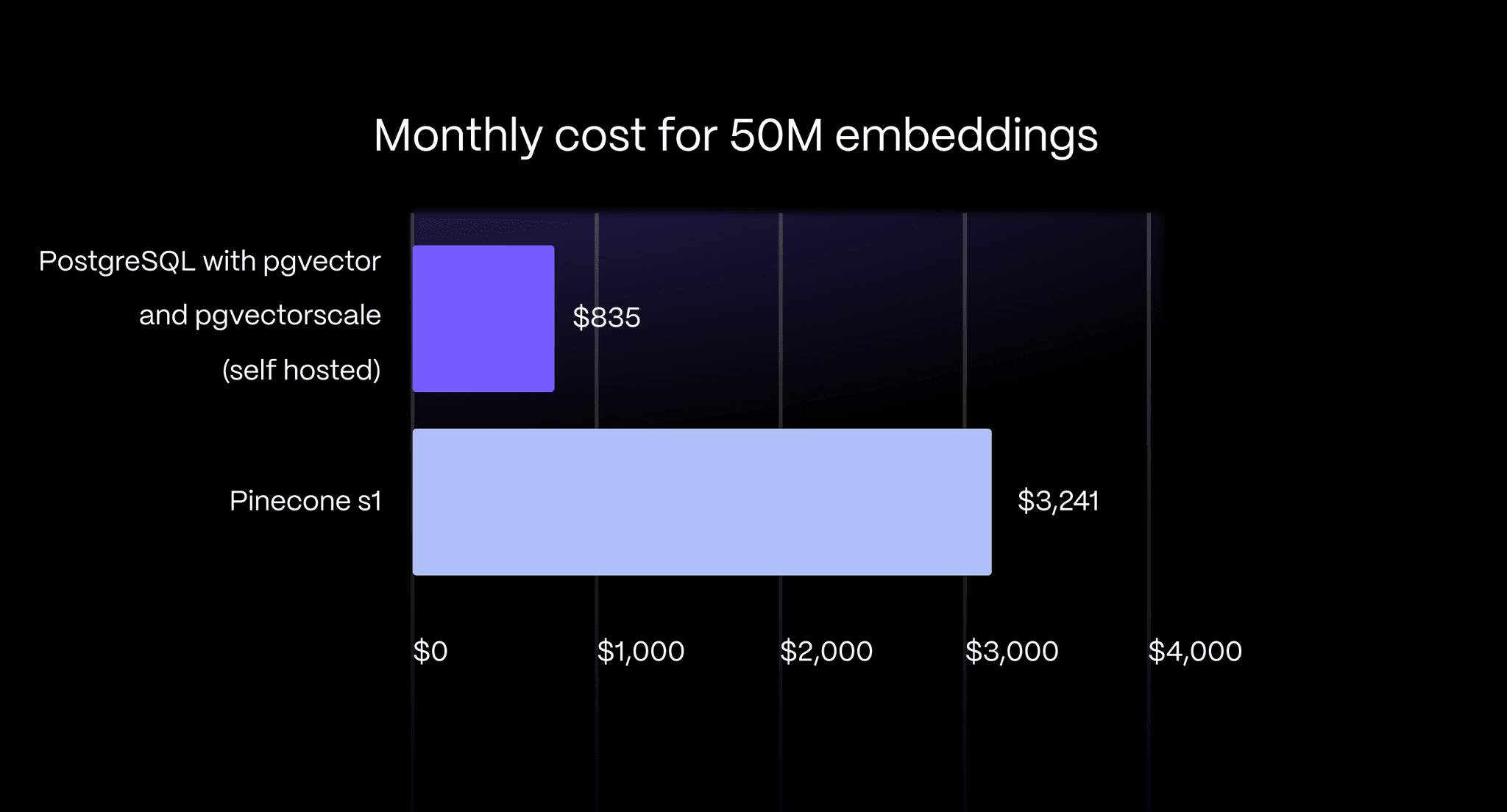 A bar graph showing that PostgreSQL costs 75% less than the cost of Pinecone s1 ($3,241/mo on Pinecone vs. $835/mo self-hosted on AWS EC2)