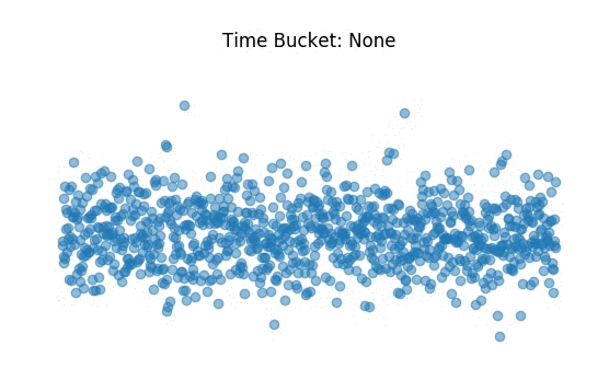 A GIF of how time bucketing works