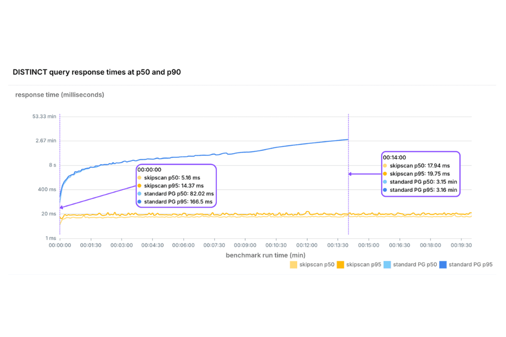 PostgreSQL DISTINCT: TimescaleDB’s SkipScan Under Load