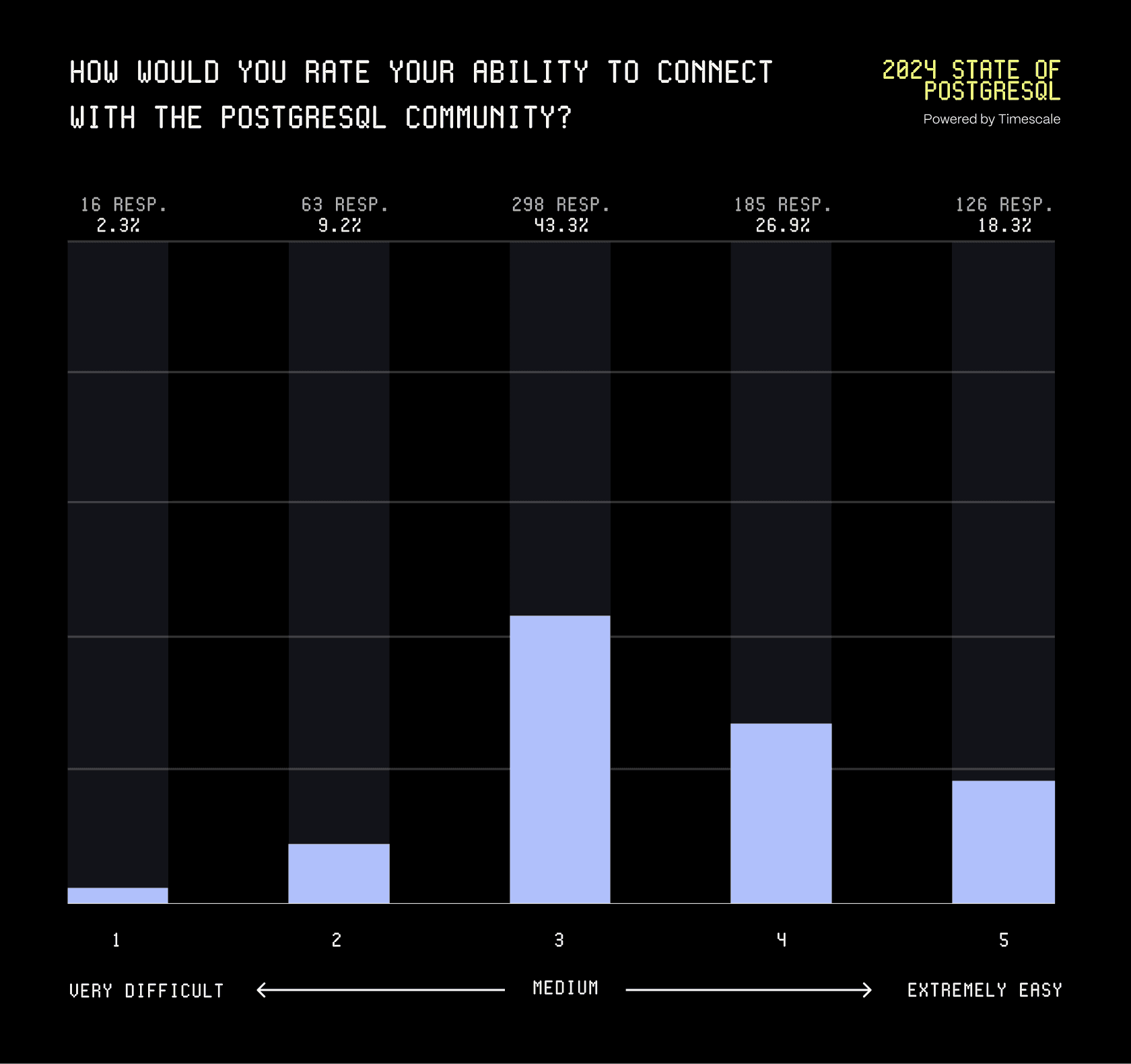 A bar graph displaying the respondents' take on their ability to connect with the PostgreSQL community