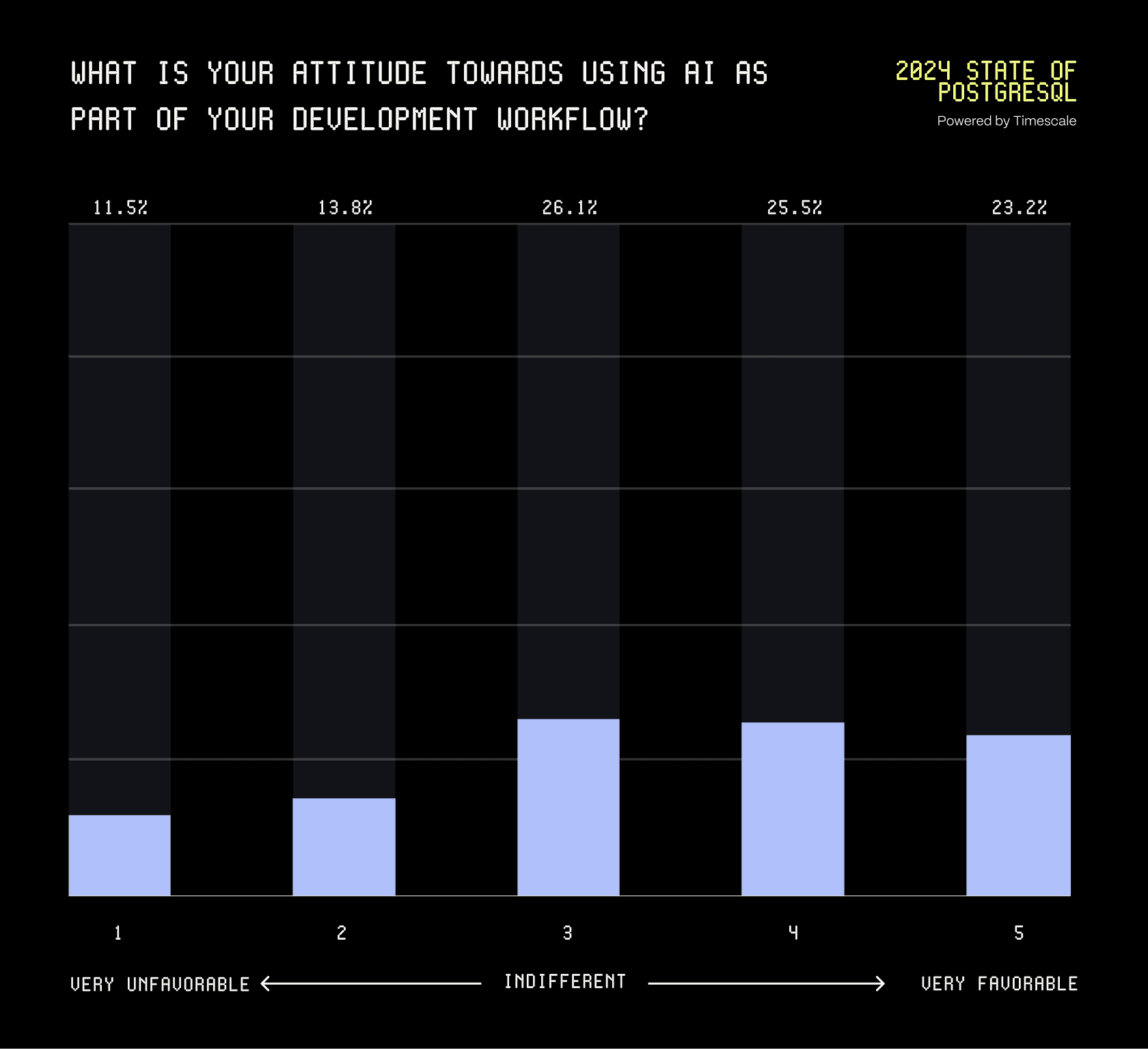 Bar graph showing the respondents' attitudes toward AI.