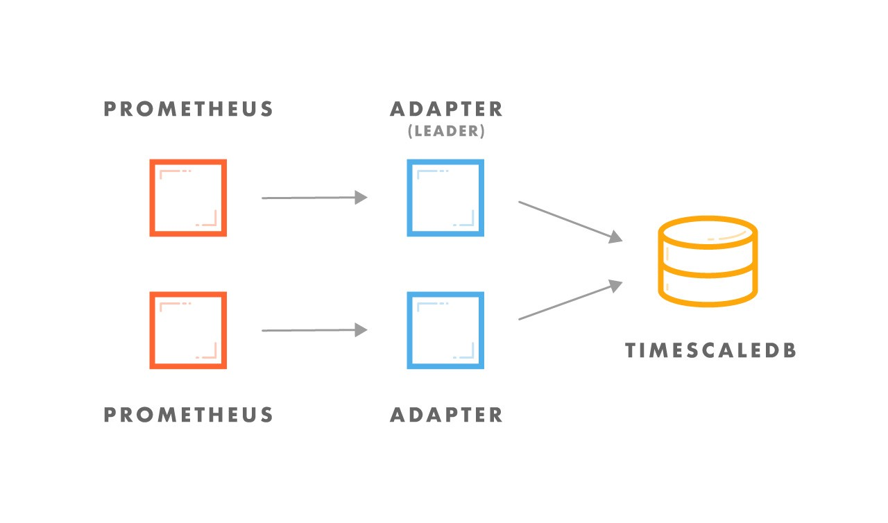 Manage Prometheus High-availability With Postgres + TimescaleDB