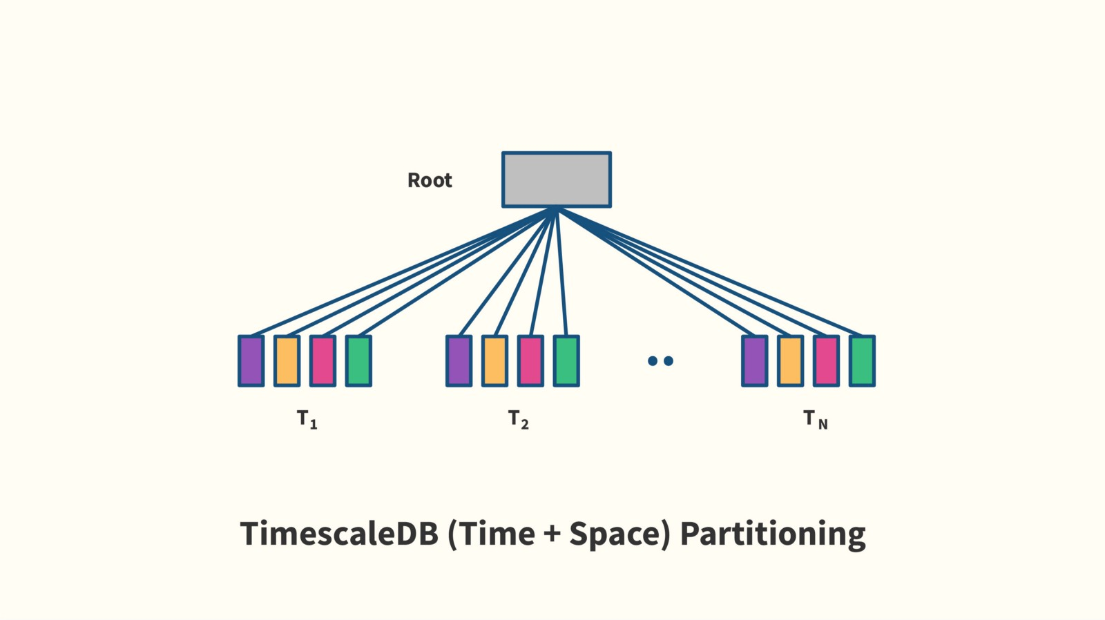 Postgresql sort. Партиционирование POSTGRESQL или timescale.