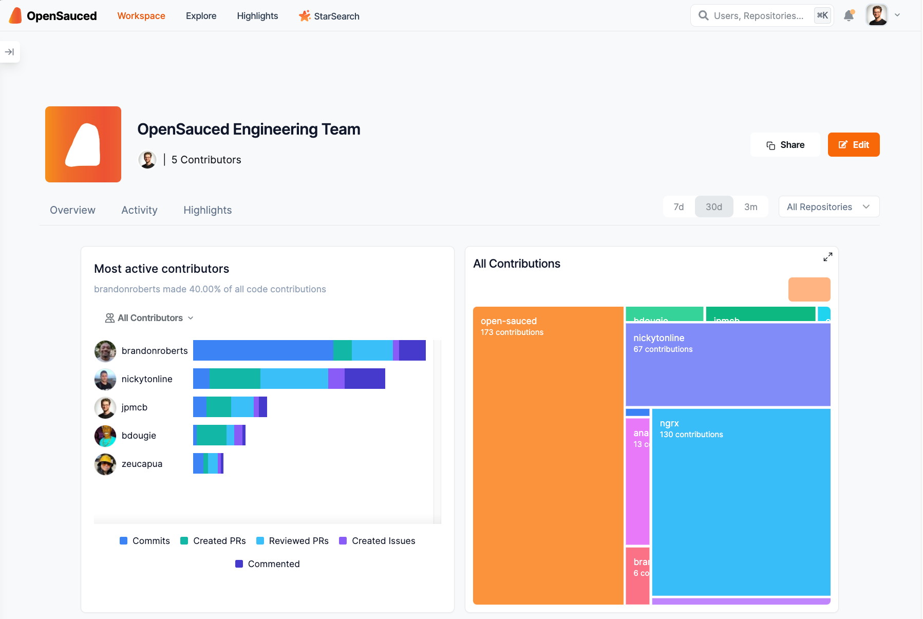 The OpenSauced Engineering Team page showing the most active contributors and all contributions