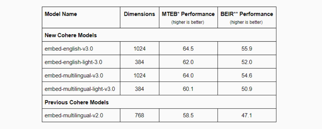 Embedding model from Cohere dimension and performance table