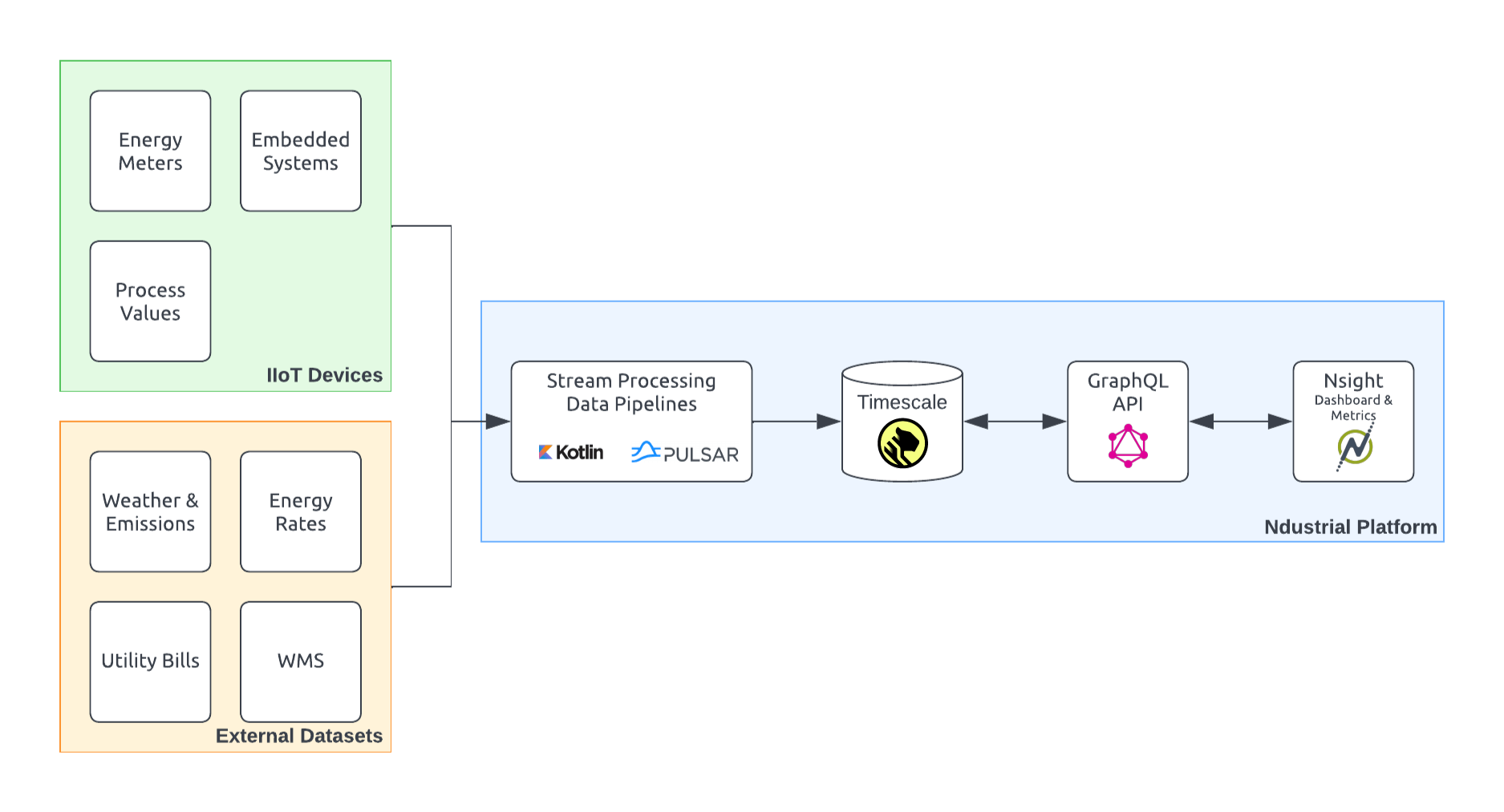 Ndustrial's high-level data architecture