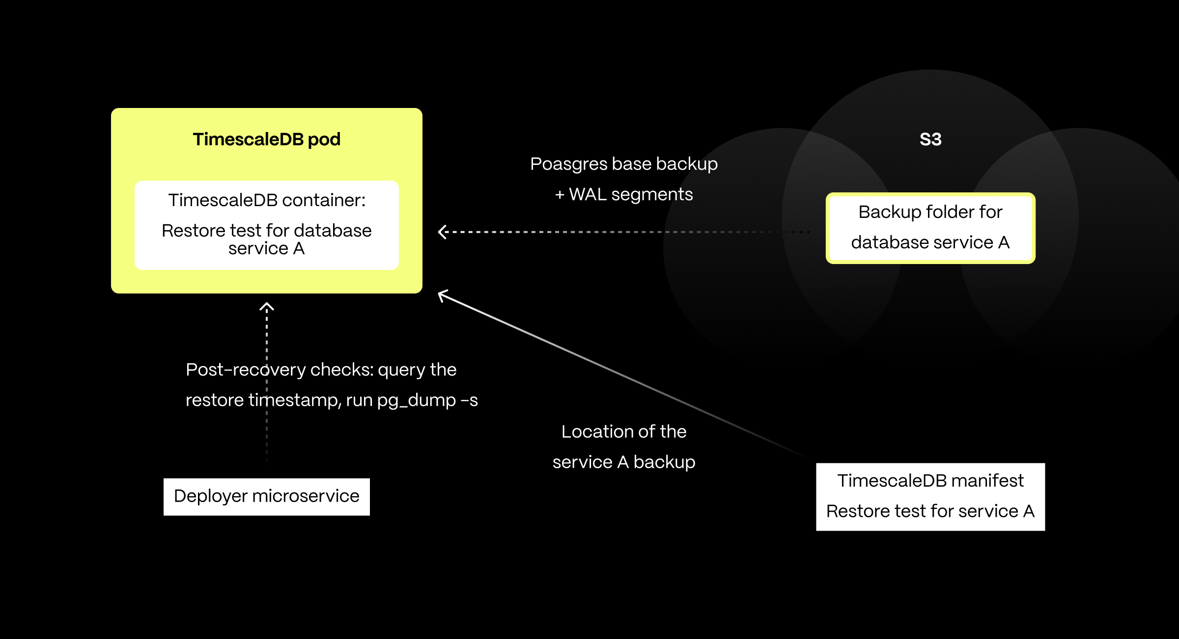 Architecture diagram of how Timescale Forge performs restore tests.