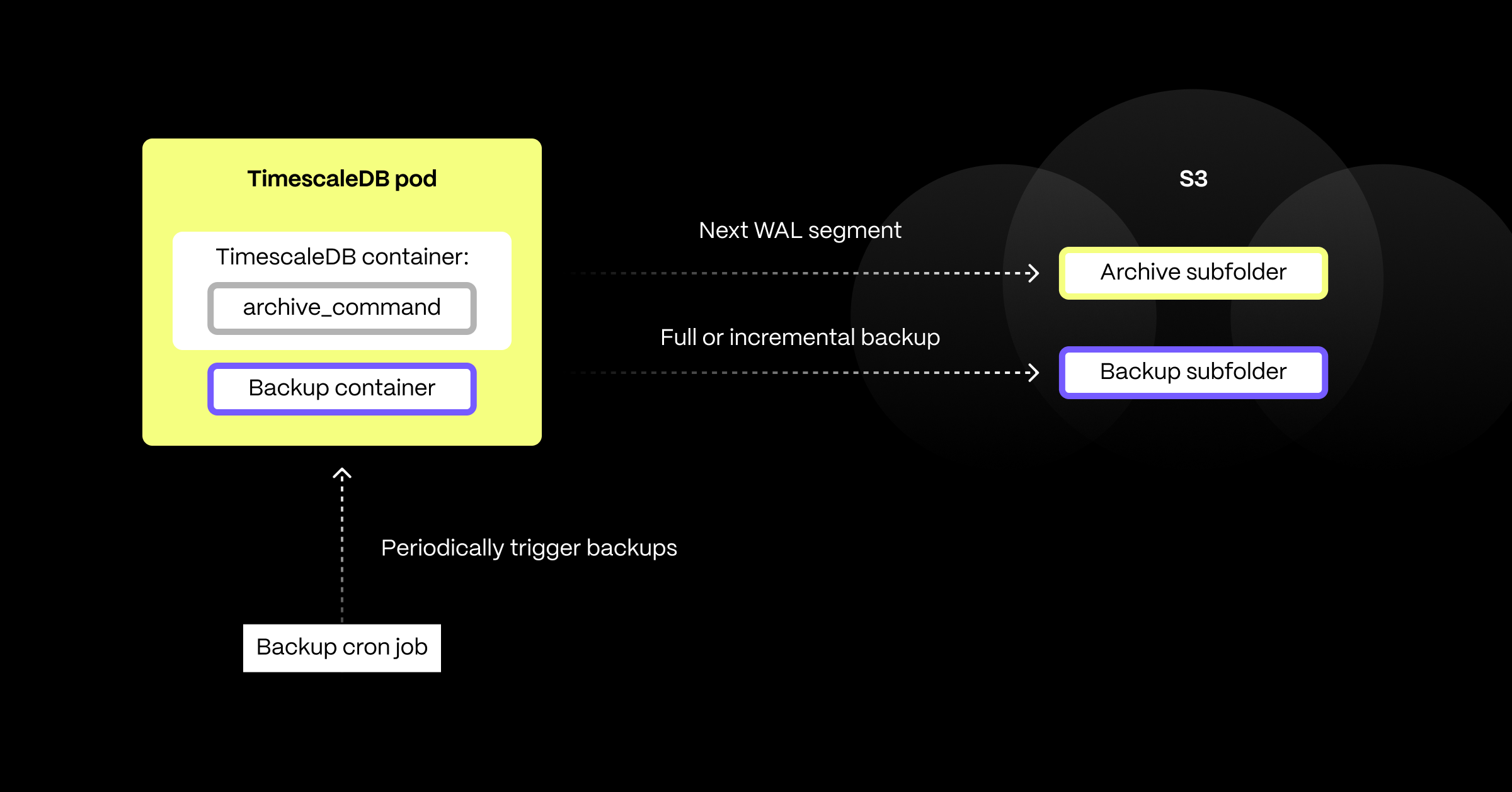  Architecture diagram of how Timescale Forge backups are done in Kubernetes.