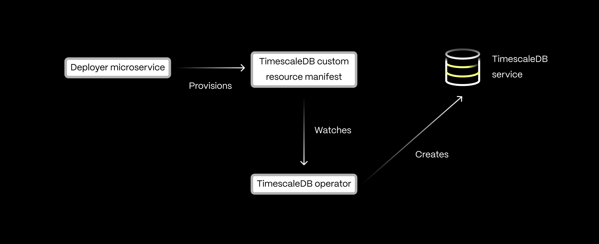 Architecture diagram illustrating the process of deploying a TimescaleDB service in Kubernetes.