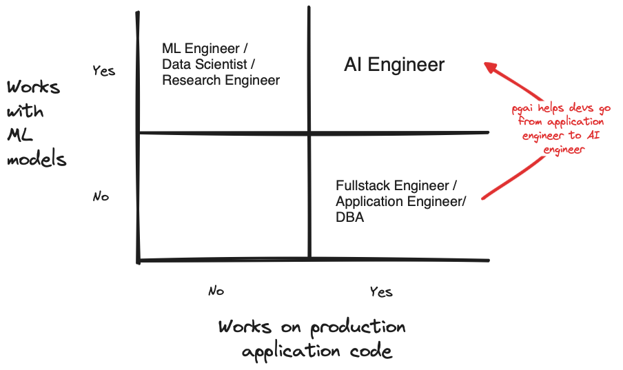Pgai gives more application engineers who are familiar with databases like PostgreSQL the skills of AI Engineers, helping them build AI applications. Image modified from “The Rise of the AI Engineer” by Swyx and Alessio. 
