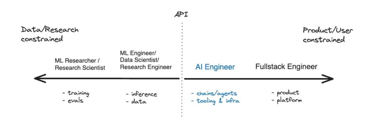 Illustrative spectrum of technical roles in AI. Image taken from The Rise of the AI Engineer by Swyx and Alessio.