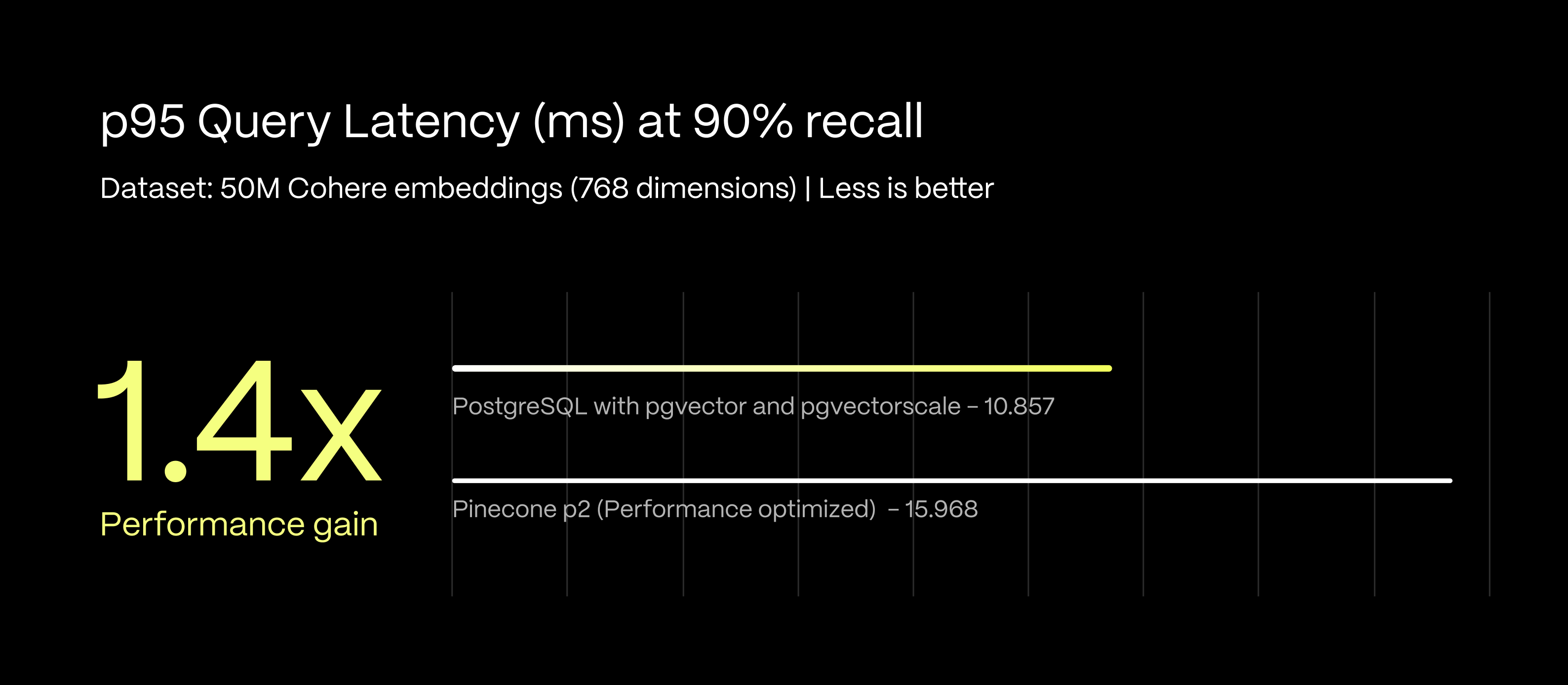 PostgreSQL with pgvector and pgvectorscale extensions outperformed Pinecone’s p1 pod-based index type, offering 1.4x lower p95 latency.