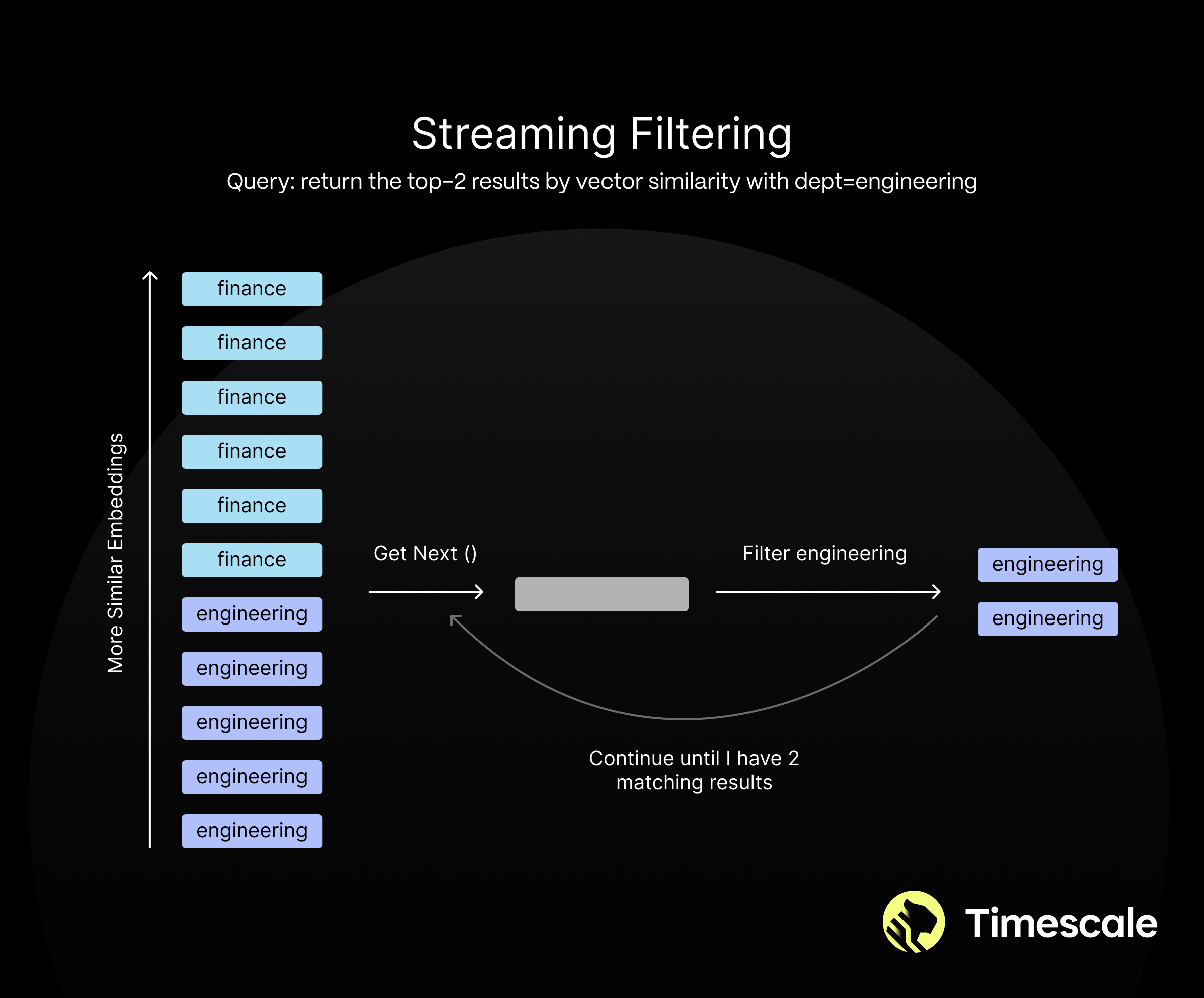 Pgvectorscale’s streaming filtering approach produces high accuracy retrieval even when secondary filters are applied during similarity search. StreamingDiskANN produces the correct result by exposing a get_next() function that can be called continuously until the right number of records are found. 