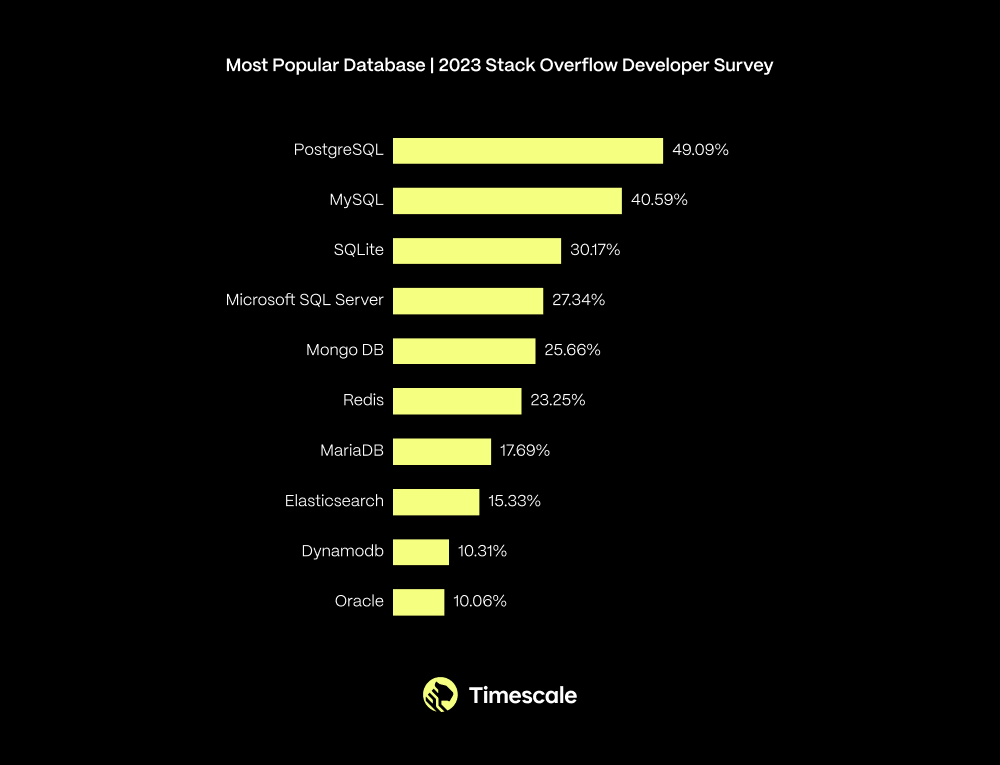 According to the 2023 Stack Overflow Developer Survey, PostgreSQL is the most popular database choice among professional developers and developers in general