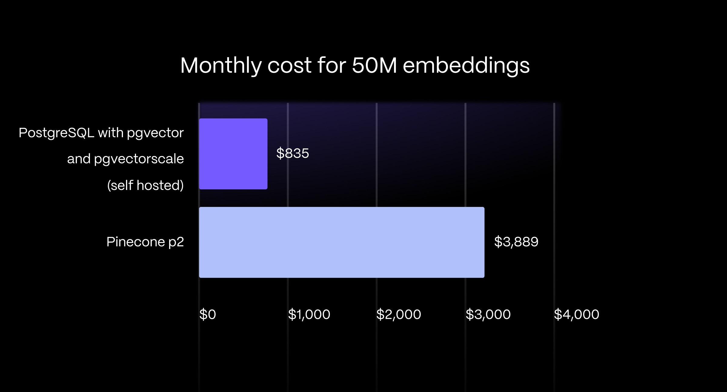 A bar graph showing that PostgreSQL costs 79 % less than the cost of Pinecone p2 ($3,889/mo on Pinecone vs. $835/mo self-hosted on AWS EC2).