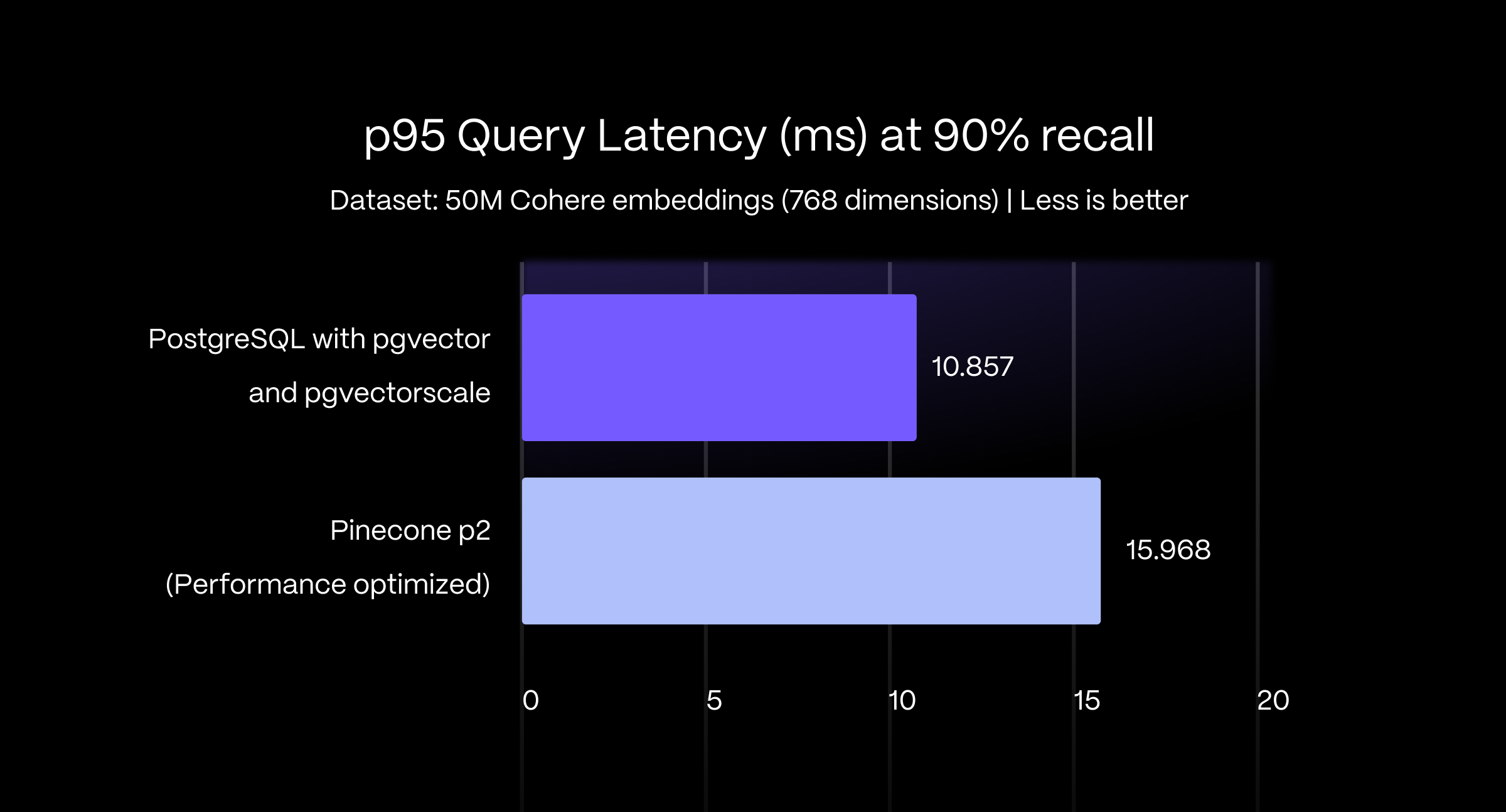 A bar graph showing that PostgreSQL achieves 1.4x lower p95 latency for approximate nearest neighbor queries at 90 % recall