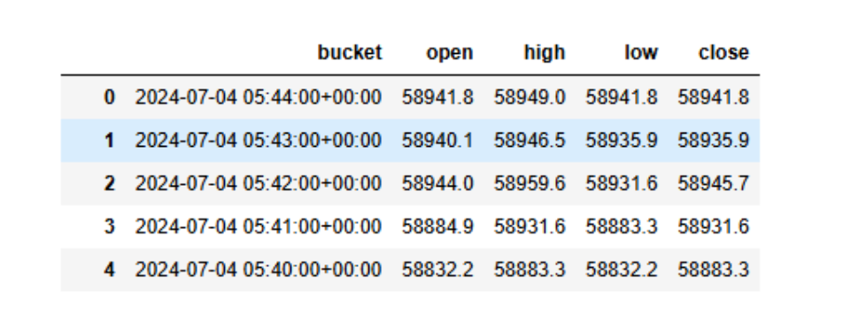 The query output, with columns for bucket, open, high, low, and close