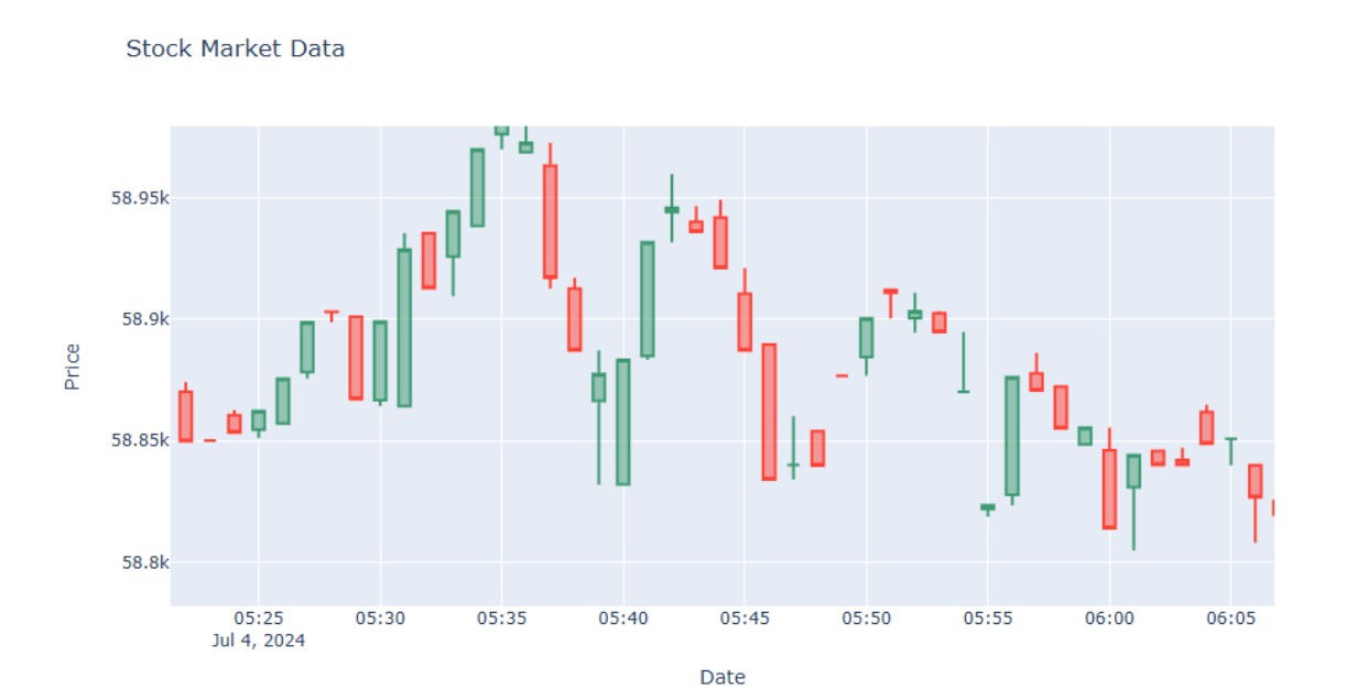 Visualizing the output: a plot with the stock market data