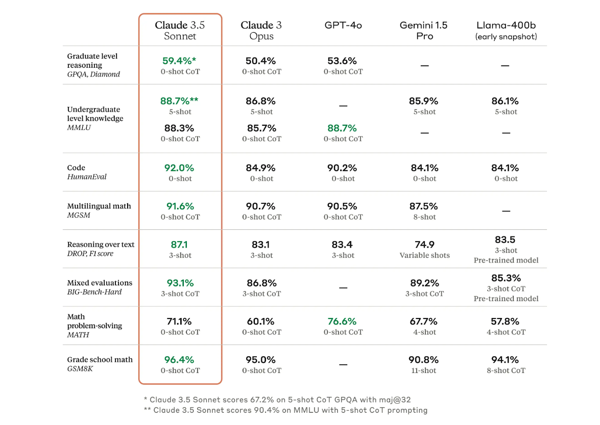 A table comparing the performance of the different Claude models