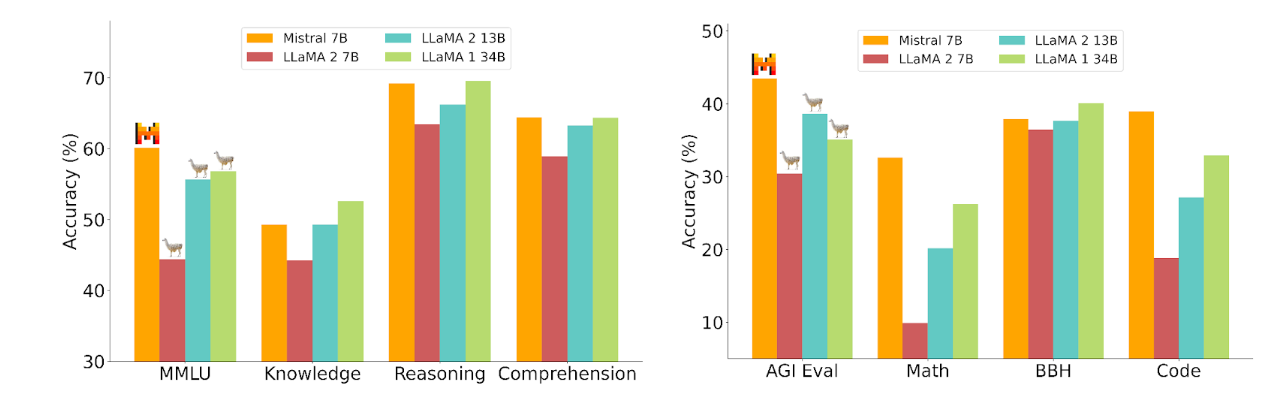 Performance comparison of Mistral with other models on different benchmarks 