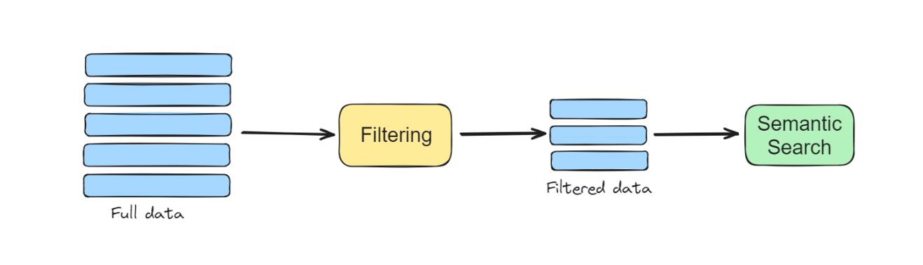 A diagram representing the filtering data process from the full data to filtered data for semantic search