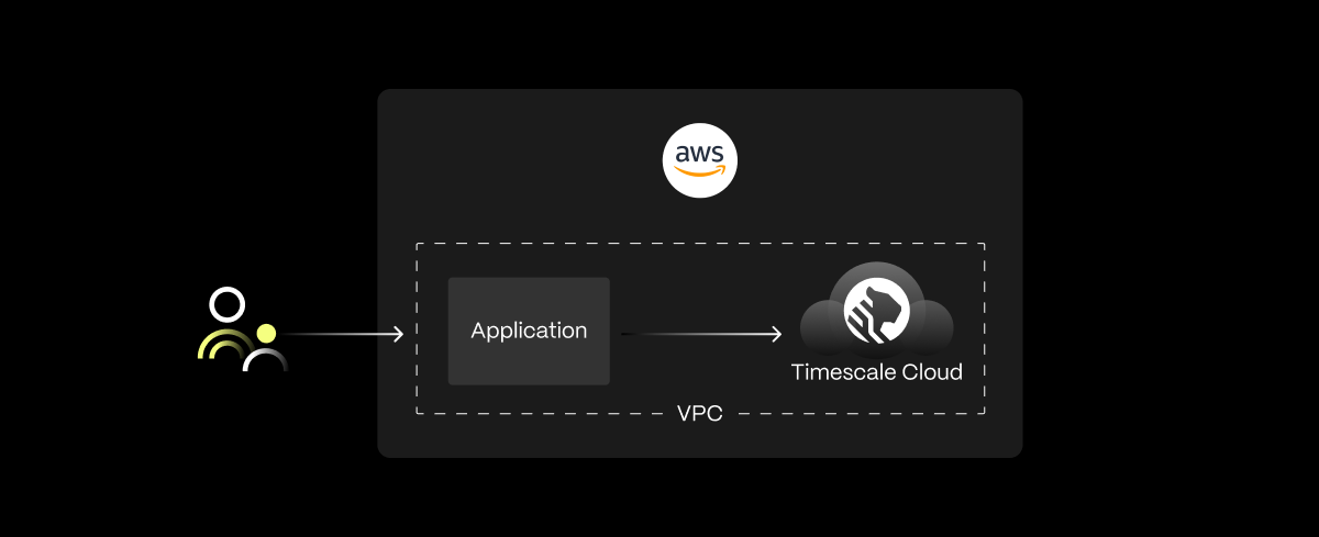 A diagram showing the connection between your application and Timescale Cloud via VPC, all within AWS