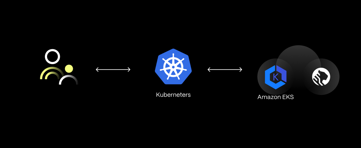 A diagram showing the connection between the user, Kubernetes, and then Amazon EKS with TimescaleDB