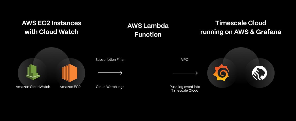 A diagram showing the connection between EC2 instances and the Lambda function via Subscription Filter and then to Timescale Cloud on AWS & Grafana via VPC