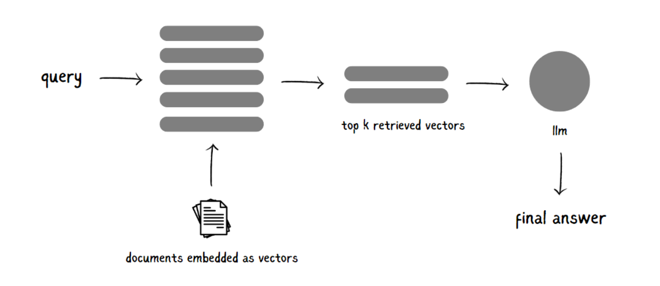 A diagram representing the steps of the typical RAG application: from the docs embedded as vectors to the query itself, going over the top k retrieved results, the LLM, and finally, the answer.